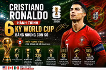 6 kỳ World Cup, 226 trận tuyển quốc gia và những kỷ lục của Ronaldo